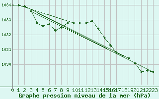 Courbe de la pression atmosphrique pour Gurande (44)