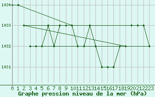 Courbe de la pression atmosphrique pour Sarzeau (56)