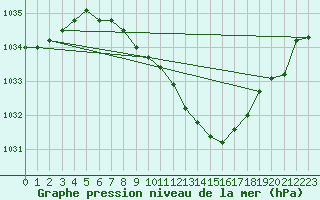 Courbe de la pression atmosphrique pour Temelin