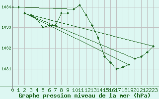 Courbe de la pression atmosphrique pour Guidel (56)