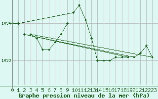 Courbe de la pression atmosphrique pour Ile du Levant (83)