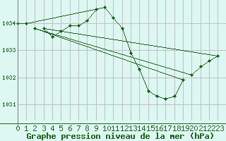 Courbe de la pression atmosphrique pour Bergerac (24)