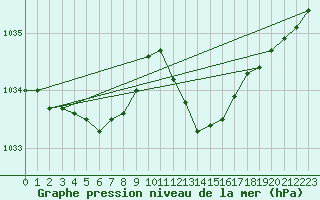 Courbe de la pression atmosphrique pour Sallles d