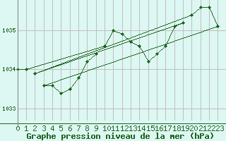 Courbe de la pression atmosphrique pour Gros-Rderching (57)