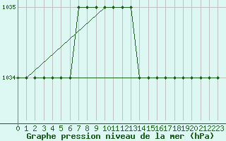 Courbe de la pression atmosphrique pour Biache-Saint-Vaast (62)