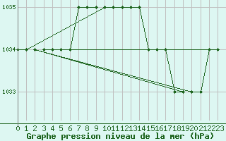 Courbe de la pression atmosphrique pour Biache-Saint-Vaast (62)