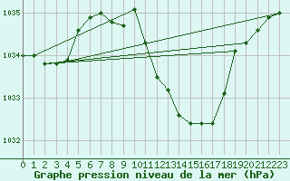 Courbe de la pression atmosphrique pour Fahy (Sw)