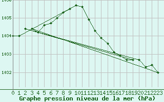 Courbe de la pression atmosphrique pour Meppen