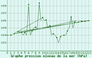 Courbe de la pression atmosphrique pour Pamplona (Esp)