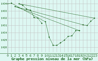 Courbe de la pression atmosphrique pour Kilpisjarvi