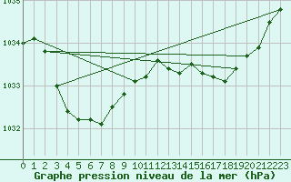 Courbe de la pression atmosphrique pour Burnie Ntc Aws