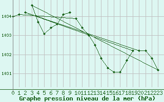 Courbe de la pression atmosphrique pour Grenoble/St-Etienne-St-Geoirs (38)