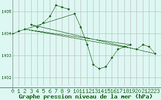 Courbe de la pression atmosphrique pour Deutschlandsberg