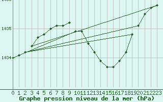 Courbe de la pression atmosphrique pour Axstal