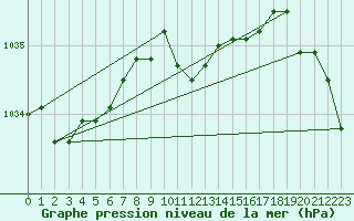 Courbe de la pression atmosphrique pour Wielun