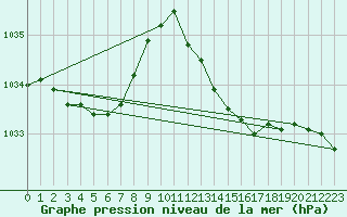 Courbe de la pression atmosphrique pour Biscarrosse (40)