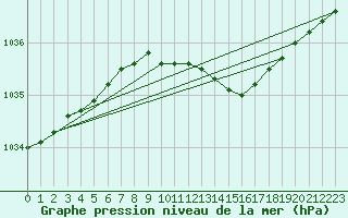 Courbe de la pression atmosphrique pour Kokemaki Tulkkila