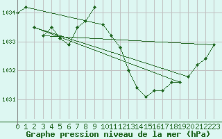 Courbe de la pression atmosphrique pour Lahr (All)