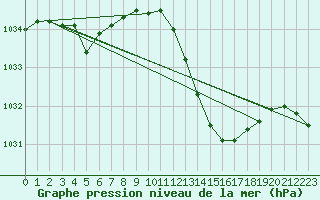 Courbe de la pression atmosphrique pour Pau (64)