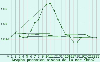 Courbe de la pression atmosphrique pour Lignerolles (03)