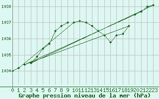 Courbe de la pression atmosphrique pour Retie (Be)