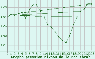 Courbe de la pression atmosphrique pour Vaduz