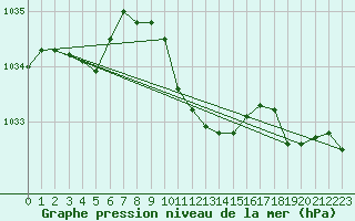 Courbe de la pression atmosphrique pour Seibersdorf