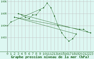 Courbe de la pression atmosphrique pour Aouste sur Sye (26)