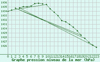 Courbe de la pression atmosphrique pour Wielun