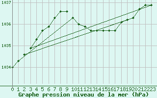 Courbe de la pression atmosphrique pour Lumparland Langnas
