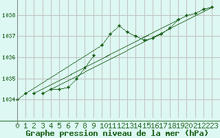 Courbe de la pression atmosphrique pour Ouessant (29)