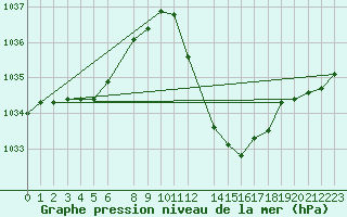 Courbe de la pression atmosphrique pour Lerida (Esp)