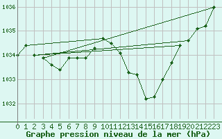 Courbe de la pression atmosphrique pour Grenoble/St-Etienne-St-Geoirs (38)