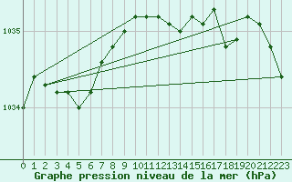 Courbe de la pression atmosphrique pour Eisenach