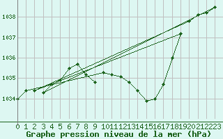 Courbe de la pression atmosphrique pour Weitra