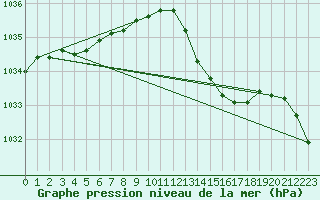 Courbe de la pression atmosphrique pour Saint-Mdard-d