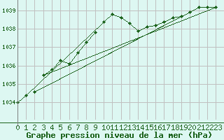Courbe de la pression atmosphrique pour Fains-Veel (55)