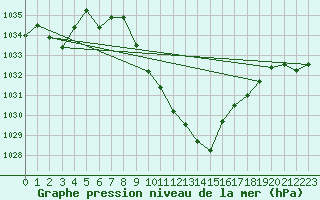 Courbe de la pression atmosphrique pour Thun