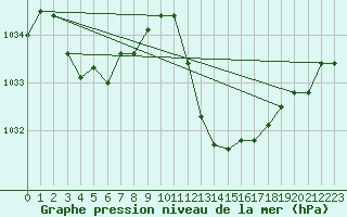 Courbe de la pression atmosphrique pour Selonnet (04)