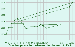 Courbe de la pression atmosphrique pour Hveravellir