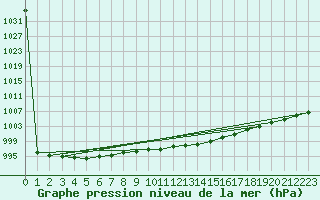 Courbe de la pression atmosphrique pour Koppigen