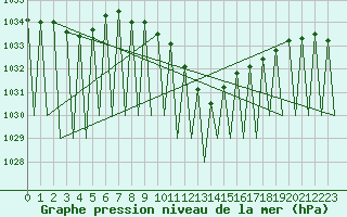 Courbe de la pression atmosphrique pour Erfurt-Bindersleben