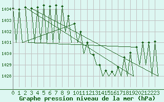 Courbe de la pression atmosphrique pour Genve (Sw)