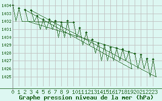 Courbe de la pression atmosphrique pour Saarbruecken / Ensheim