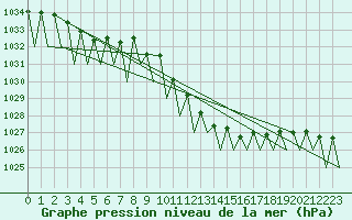 Courbe de la pression atmosphrique pour Lugano (Sw)