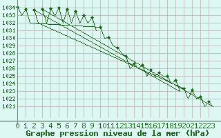 Courbe de la pression atmosphrique pour Bratislava Ivanka