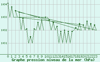 Courbe de la pression atmosphrique pour Celle