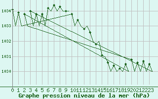 Courbe de la pression atmosphrique pour Baden Wurttemberg, Neuostheim