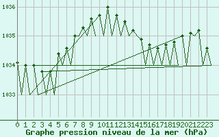 Courbe de la pression atmosphrique pour Groningen Airport Eelde