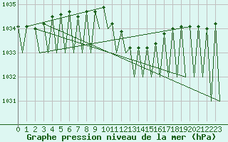 Courbe de la pression atmosphrique pour Genve (Sw)